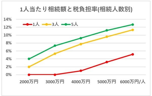 1人あたりの相続税負担額グラフ