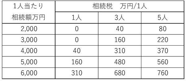 1人あたりの相続税負担額の表