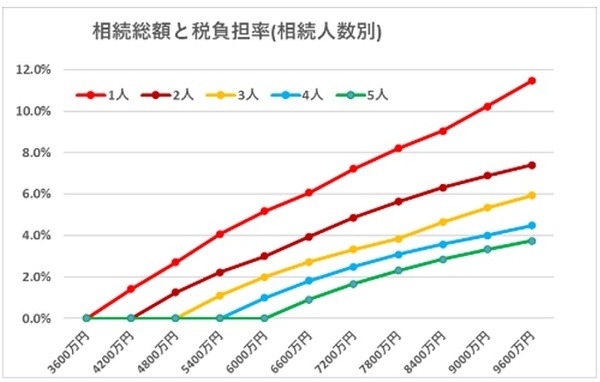 相続人数別の税負担額