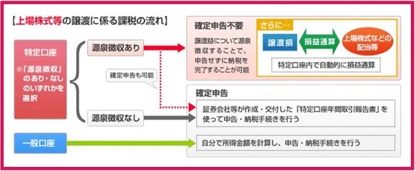 特定口座の説明図