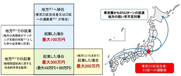 uijターンによる起業就職の支援