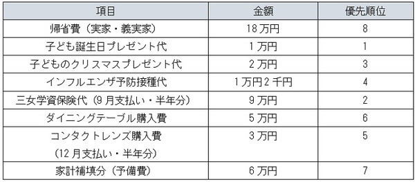 わが家の特別出費は夏ボーナスで予算を考える