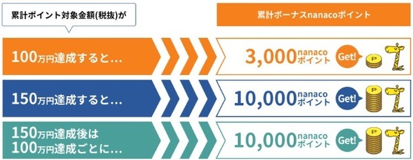 対象店舗での累計金額でボーナス