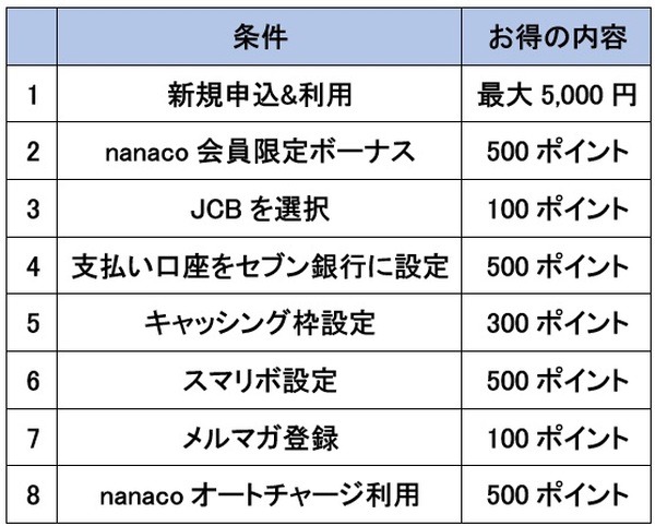 キャッシュバック・nanacoポイントの内訳