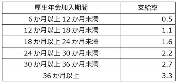 支給額=平均標準報酬月額×厚生年金加入期間に応じた支給率