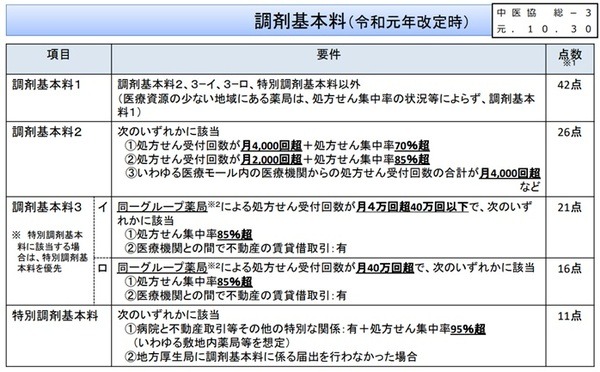 調剤基本料の一覧