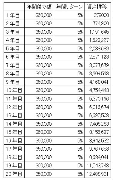 具体的な資産の推移