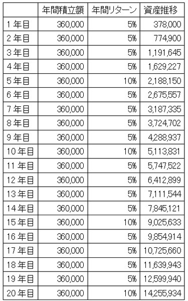 何もしなかった場合に比べて、大きなリターンを得られる