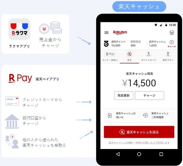 「楽天キャッシュ」は楽天の前払い式電子マネー