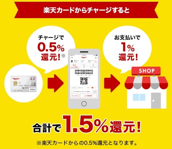 最高1.5％還元は「楽天カード+楽天キャッシュ」の2重取り