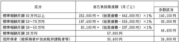 標準報酬月額に基づいた段階分け