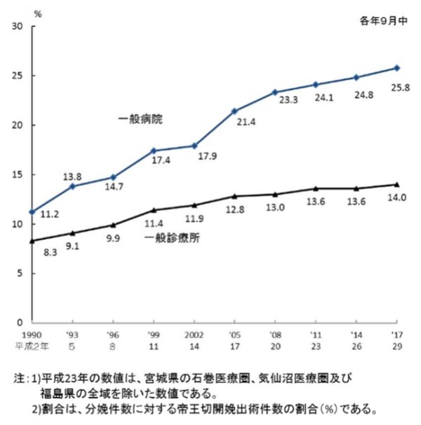 帝王切開娩出術の割合の年次推移