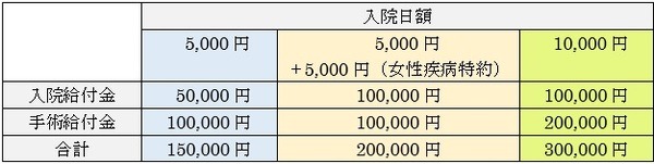 入院日額別、10日間入院した場合の給付金
