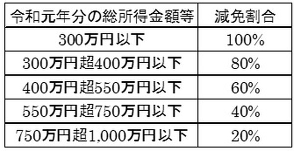 【コロナ支援】国民健康保険料減免に関する減収基準を解説します　雑所得の減収は対象外