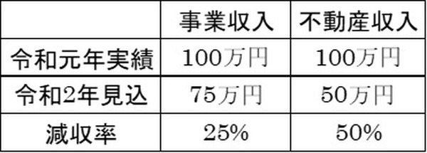 【コロナ支援】国民健康保険料減免に関する減収基準を解説します　雑所得の減収は対象外