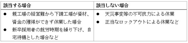 休業手当について