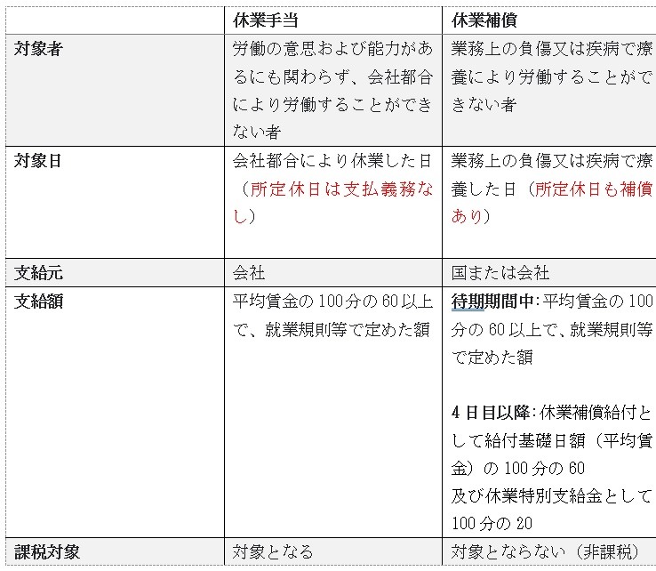 休業手当と休業補償の比較