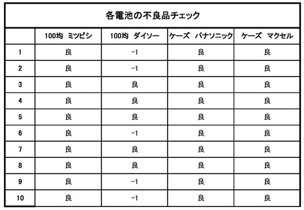 不良品をチェックした図
