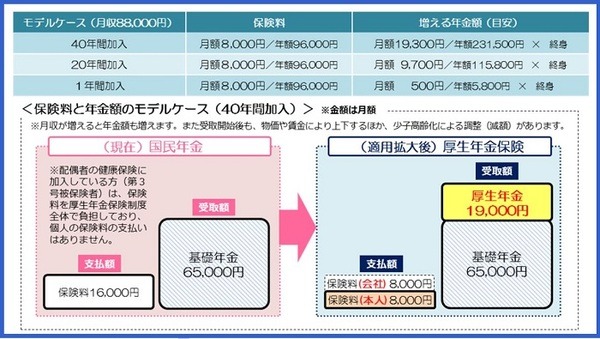 保険料と年金額のモデルケース
