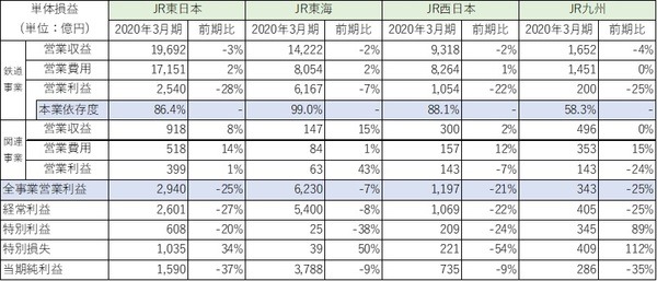 JR4社の前期決算内容