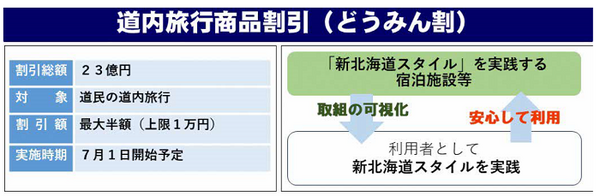 道内旅行商品割引について説明