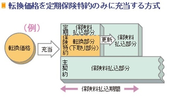 定特転換の概念図