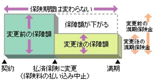 保険期間をそのままにした保障額の少ない保険に変更