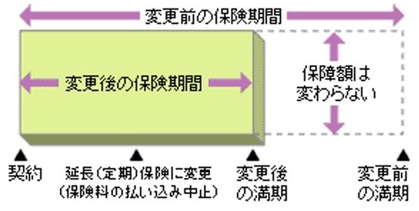 死亡・高度障害保障のみの定期保険に変更する方法