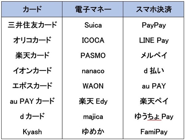 2020年6月18日現在、マイナポイントに参加を表明している主なキャッシュレス決済サービス
