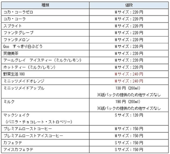マクドナルドドリンク金額表
