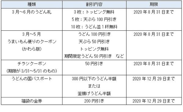 うどん札などの期限延長