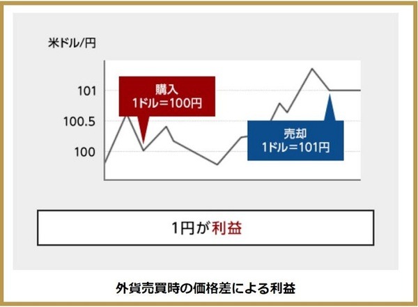 FXとは