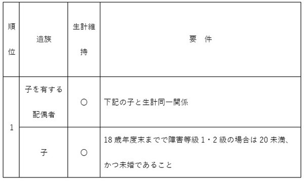 遺族基礎年金の順位など