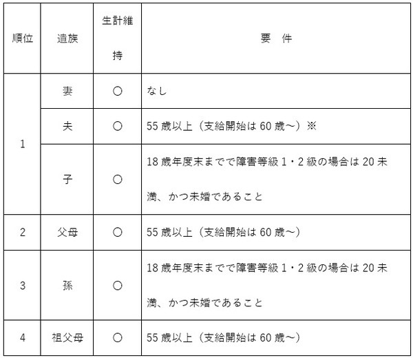 遺族厚生年金の順位など