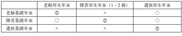 一緒に受給できる給付
