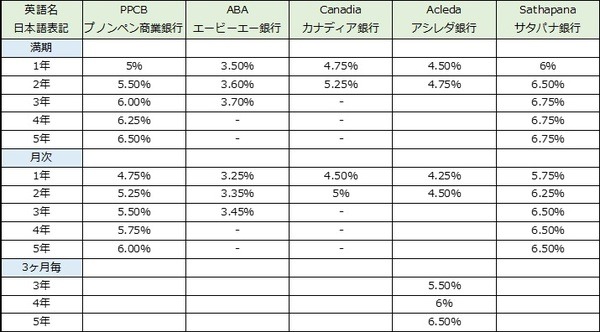 カンボジアの各銀行の定期預金金利