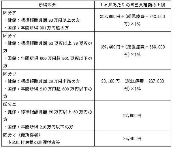 「高額療養費制度」の賢い活用術　限度額適用認定証、世帯合算など