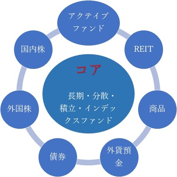 コアサテライト攻略のイメージ
