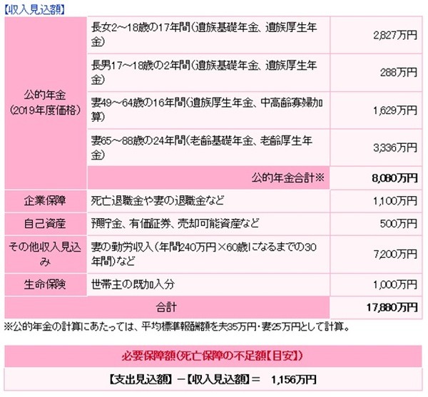 死亡保険金がおりる7種類の保険を解説　注意点と、必要保障額の計算法も