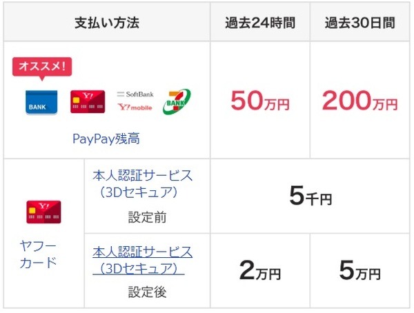 支払方法によって支払い限度額がかわる