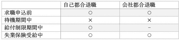 退職理由によるアルバイトの可否
