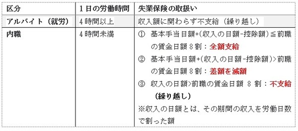 労働時間によってアルバイトか内職かに区別