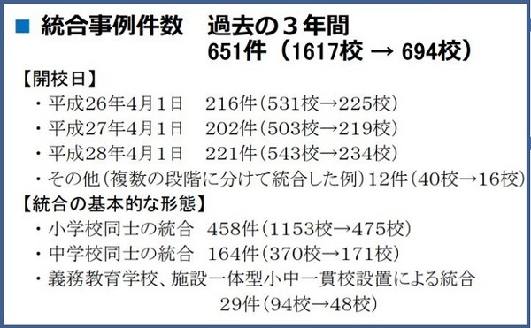 小中学校の統廃合数