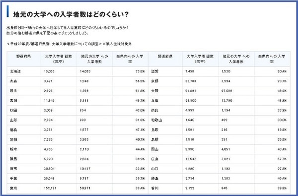 地元の大学への入学者数
