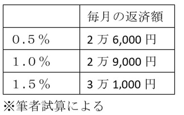 1,000万円を35年ローンで借りる場合の毎月の返済額