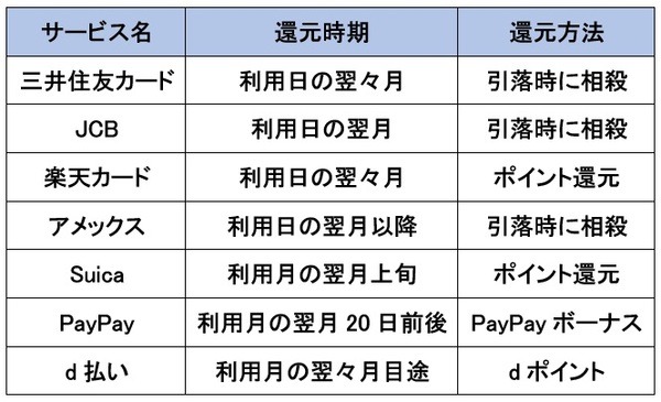 キャッシュレス決済サービスにおける、還元時期・還元方法