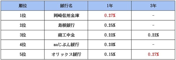 オススメ口座のランキング
