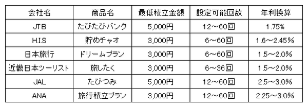 旅行積立どこがいい？　主要各社の比較とメリット・デメリット