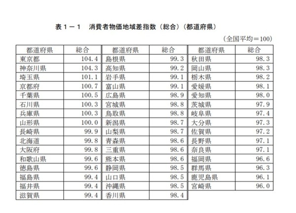 消費者物価地域差指数