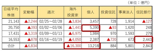 投資部門別売買状況より各部門の売買合計額